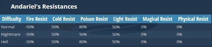 Andariel resistances